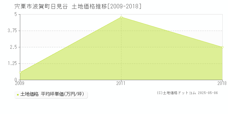 波賀町日見谷(宍粟市)の土地価格推移グラフ(坪単価)[2009-2018年]