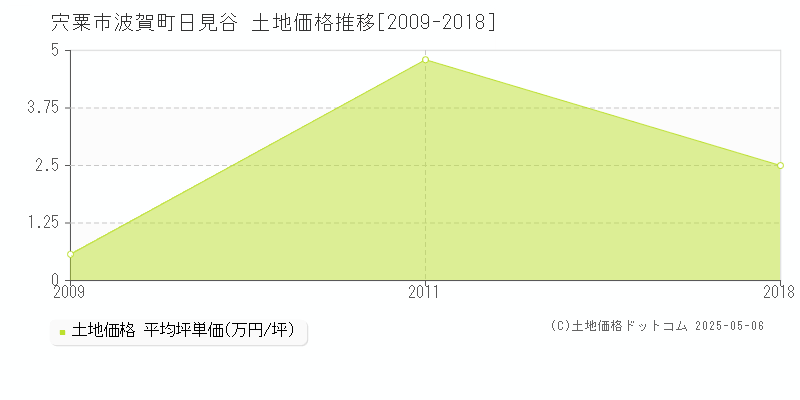 宍粟市波賀町日見谷の土地価格推移グラフ 