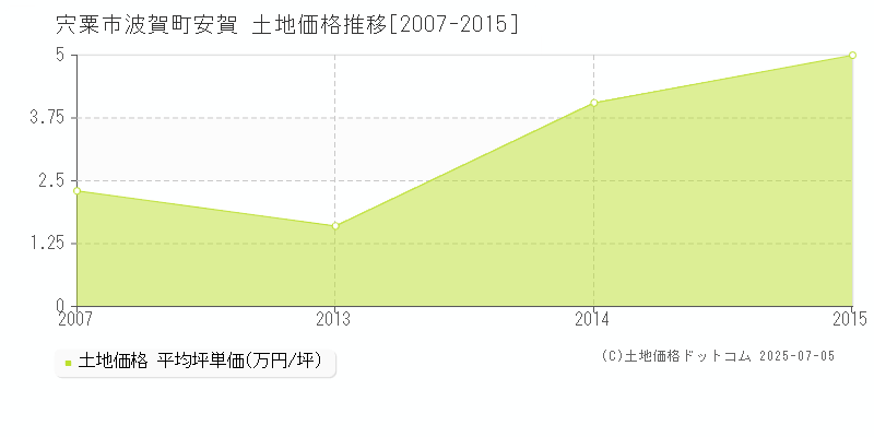 波賀町安賀(宍粟市)の土地価格推移グラフ(坪単価)[2007-2015年]
