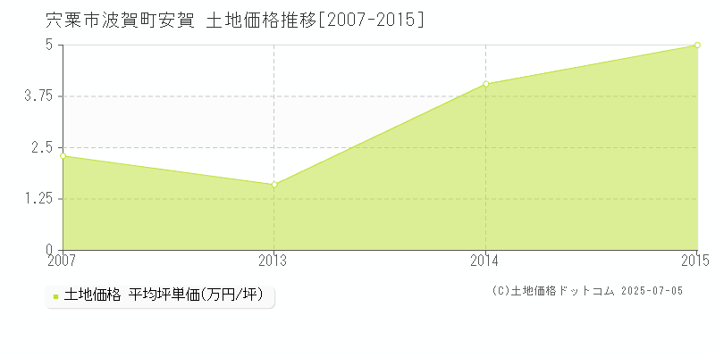 宍粟市波賀町安賀の土地価格推移グラフ 