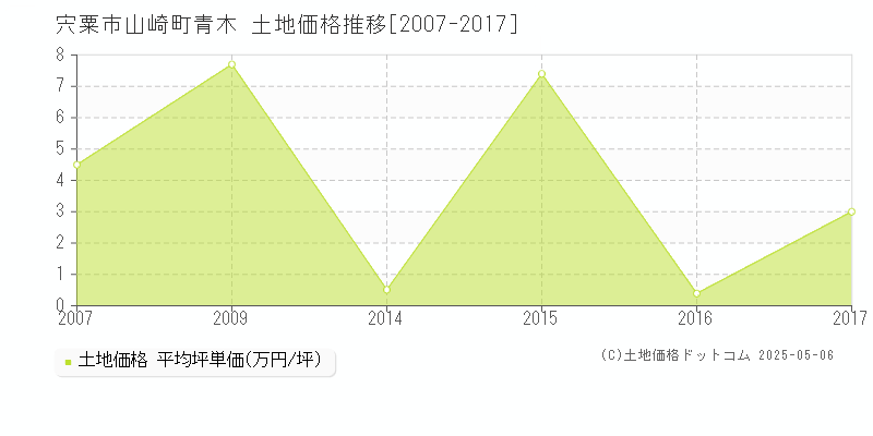 山崎町青木(宍粟市)の土地価格推移グラフ(坪単価)[2007-2017年]