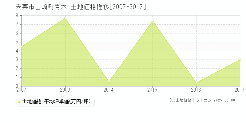 宍粟市山崎町青木の土地価格推移グラフ 