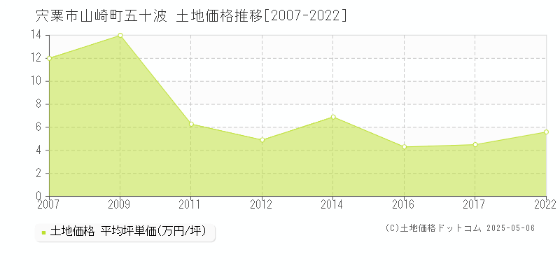 宍粟市山崎町五十波の土地価格推移グラフ 