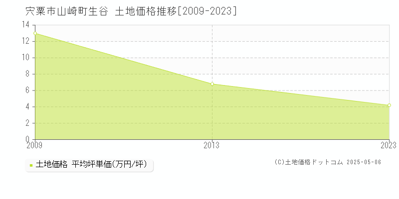 山崎町生谷(宍粟市)の土地価格推移グラフ(坪単価)[2009-2023年]