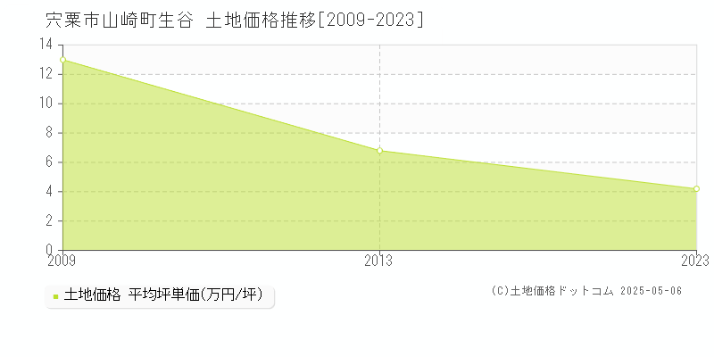 宍粟市山崎町生谷の土地価格推移グラフ 