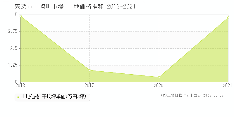 山崎町市場(宍粟市)の土地価格推移グラフ(坪単価)[2013-2021年]