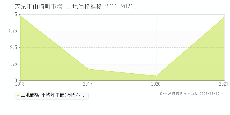 宍粟市山崎町市場の土地価格推移グラフ 