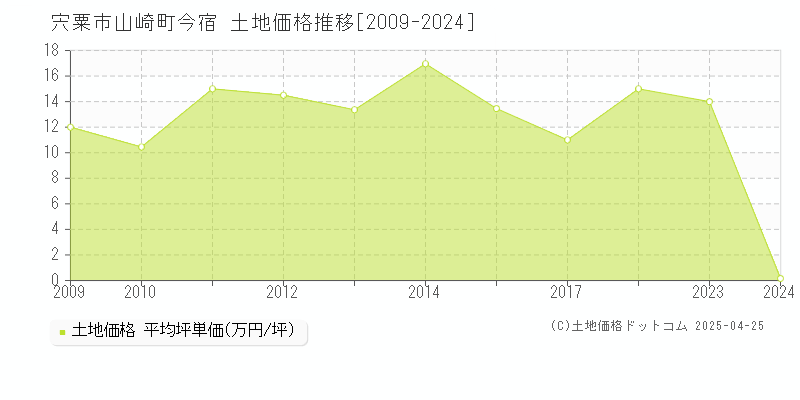 宍粟市山崎町今宿の土地価格推移グラフ 