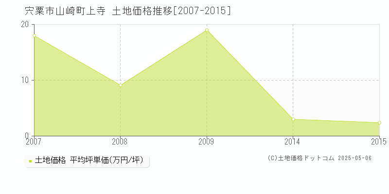 山崎町上寺(宍粟市)の土地価格推移グラフ(坪単価)[2007-2015年]