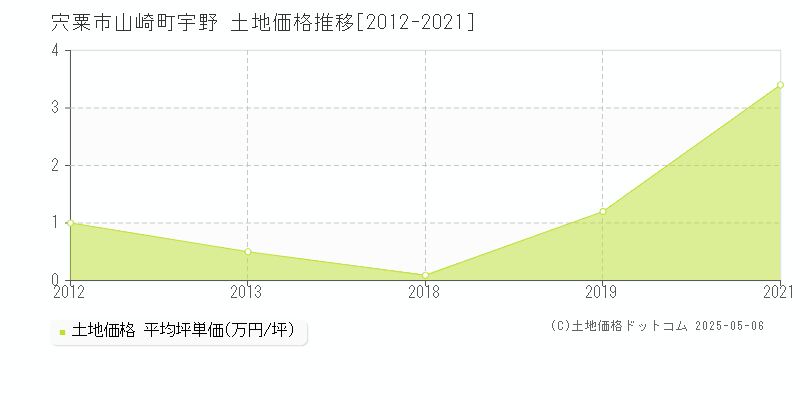 山崎町宇野(宍粟市)の土地価格推移グラフ(坪単価)[2012-2021年]