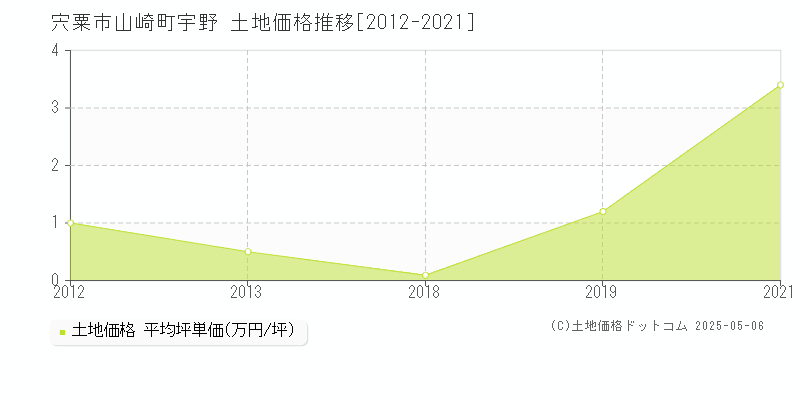 宍粟市山崎町宇野の土地価格推移グラフ 