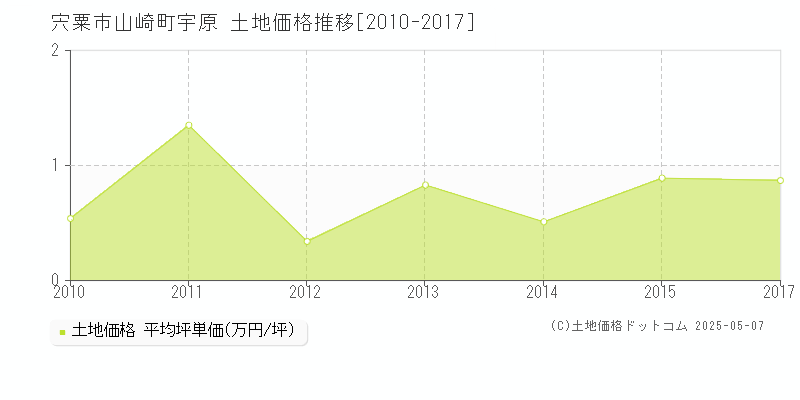 宍粟市山崎町宇原の土地価格推移グラフ 