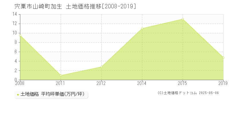 山崎町加生(宍粟市)の土地価格推移グラフ(坪単価)[2008-2019年]