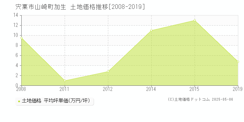 宍粟市山崎町加生の土地価格推移グラフ 