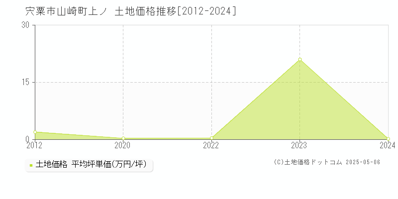 山崎町上ノ(宍粟市)の土地価格推移グラフ(坪単価)[2012-2024年]