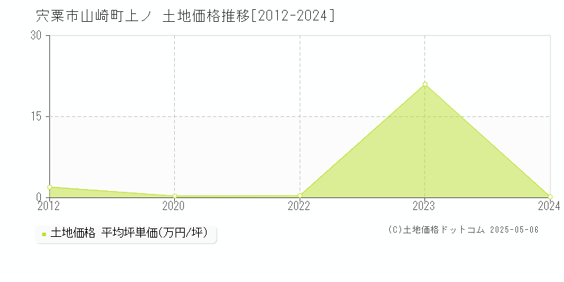 宍粟市山崎町上ノの土地価格推移グラフ 