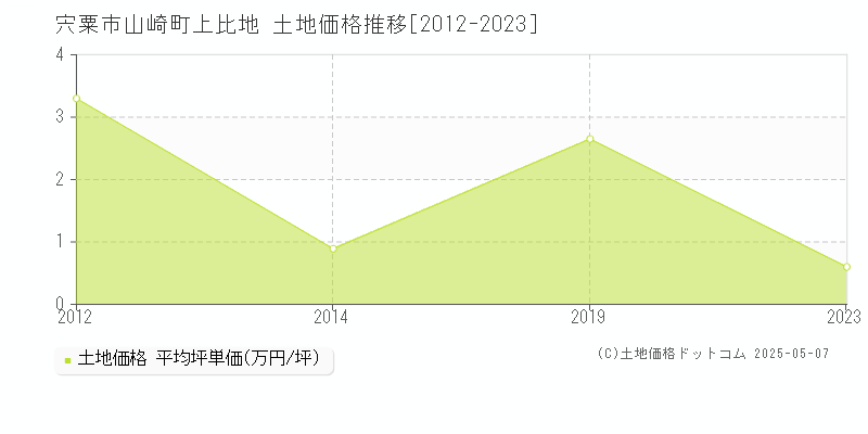 宍粟市山崎町上比地の土地価格推移グラフ 