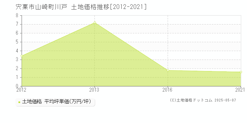 山崎町川戸(宍粟市)の土地価格推移グラフ(坪単価)[2012-2021年]