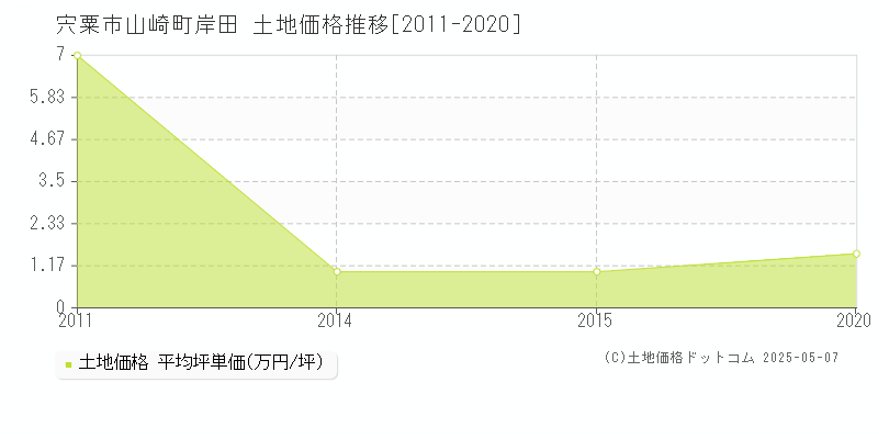 山崎町岸田(宍粟市)の土地価格推移グラフ(坪単価)[2011-2020年]