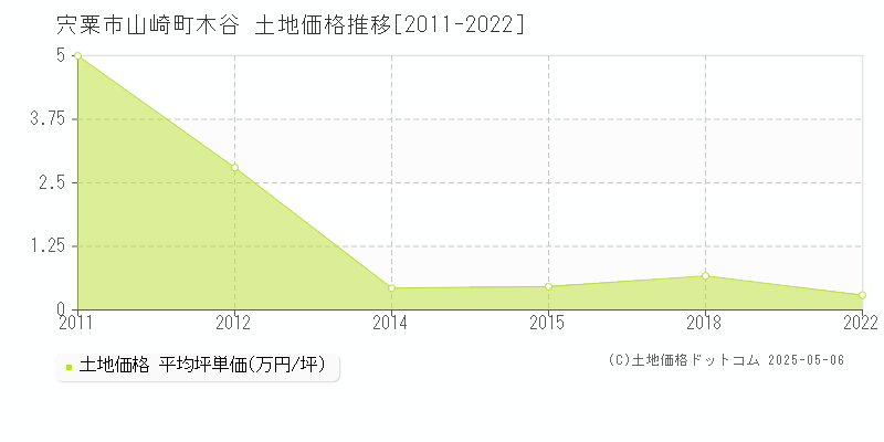 宍粟市山崎町木谷の土地価格推移グラフ 