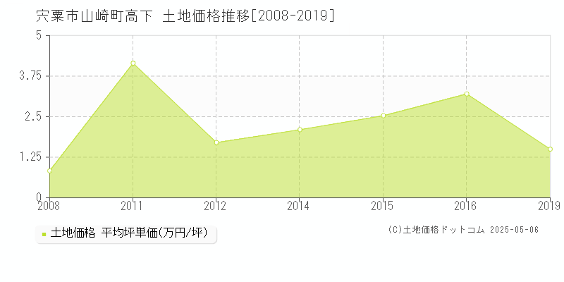 山崎町高下(宍粟市)の土地価格推移グラフ(坪単価)[2008-2019年]