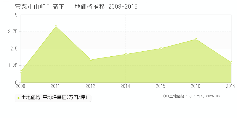 宍粟市山崎町高下の土地価格推移グラフ 