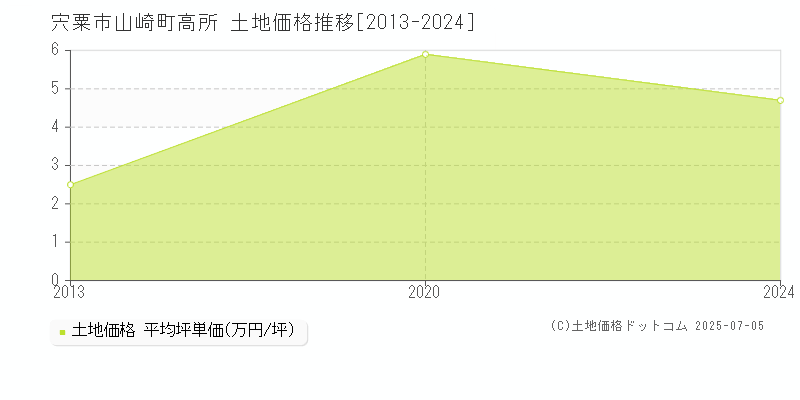 山崎町高所(宍粟市)の土地価格推移グラフ(坪単価)[2013-2024年]
