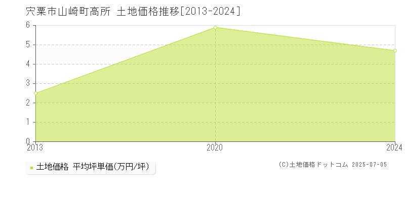 宍粟市山崎町高所の土地価格推移グラフ 