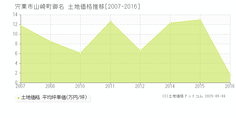 宍粟市山崎町御名の土地価格推移グラフ 