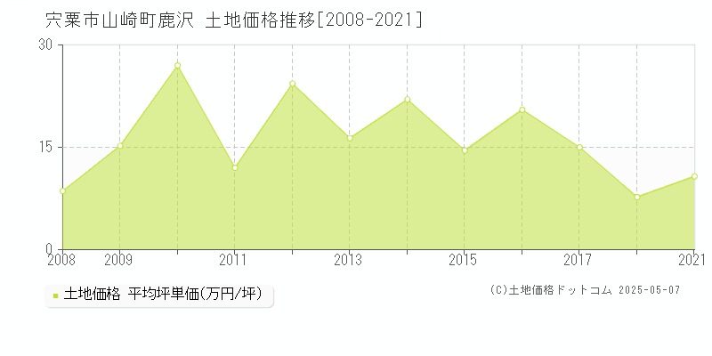 山崎町鹿沢(宍粟市)の土地価格推移グラフ(坪単価)[2008-2021年]