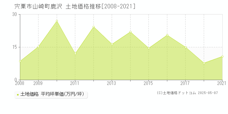 宍粟市山崎町鹿沢の土地価格推移グラフ 