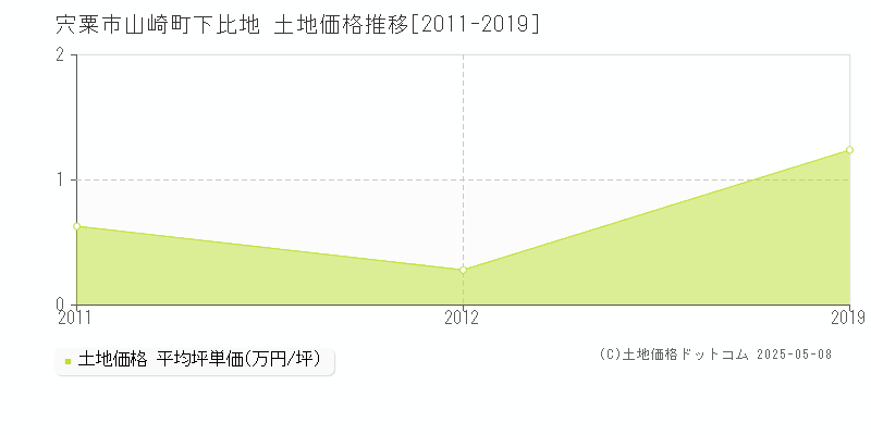 山崎町下比地(宍粟市)の土地価格推移グラフ(坪単価)[2011-2019年]