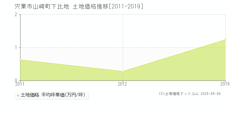 宍粟市山崎町下比地の土地価格推移グラフ 