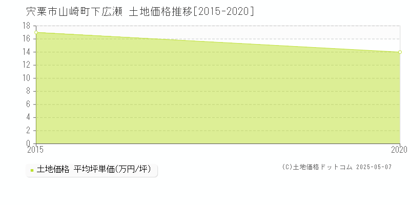 山崎町下広瀬(宍粟市)の土地価格推移グラフ(坪単価)[2015-2020年]