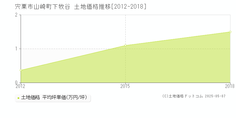 山崎町下牧谷(宍粟市)の土地価格推移グラフ(坪単価)[2012-2018年]