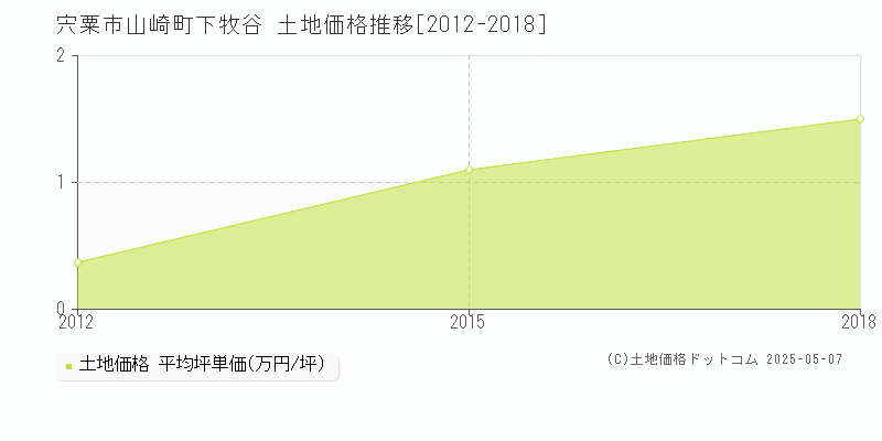 宍粟市山崎町下牧谷の土地価格推移グラフ 