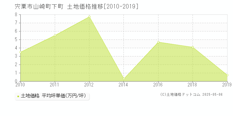 山崎町下町(宍粟市)の土地価格推移グラフ(坪単価)[2010-2019年]