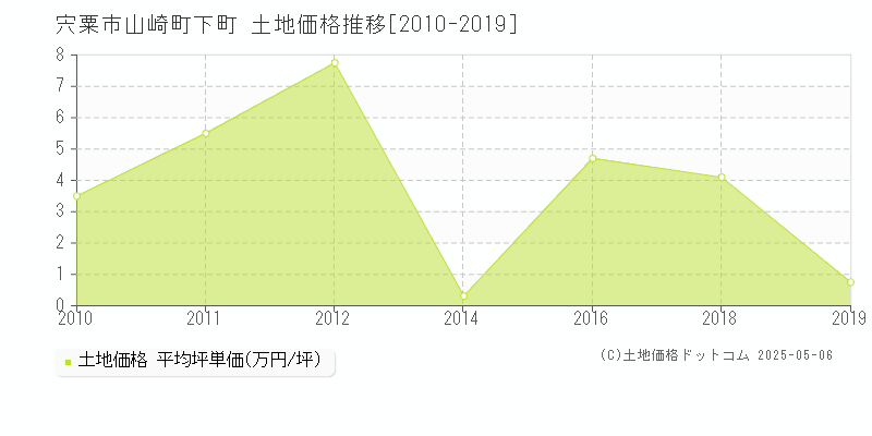 宍粟市山崎町下町の土地価格推移グラフ 