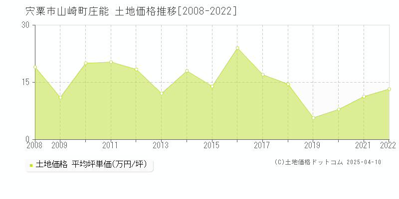 宍粟市山崎町庄能の土地価格推移グラフ 