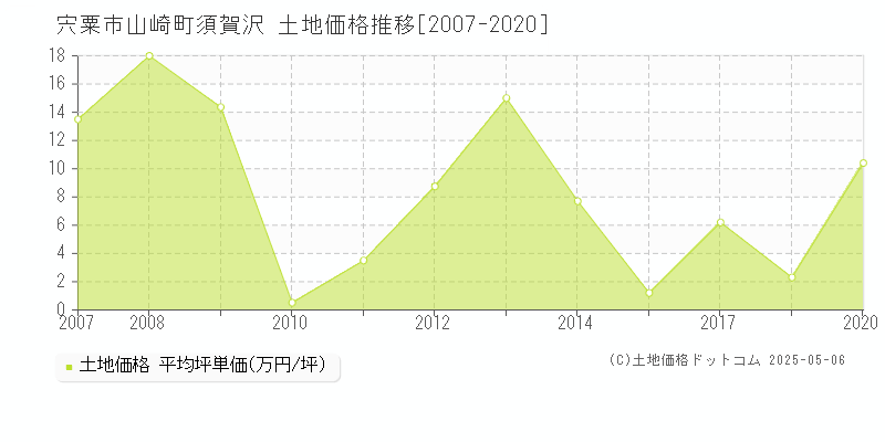 山崎町須賀沢(宍粟市)の土地価格推移グラフ(坪単価)[2007-2020年]