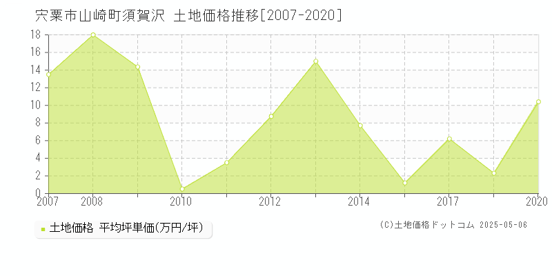 宍粟市山崎町須賀沢の土地価格推移グラフ 