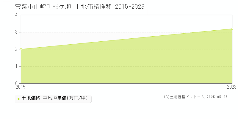 山崎町杉ケ瀬(宍粟市)の土地価格推移グラフ(坪単価)[2015-2023年]