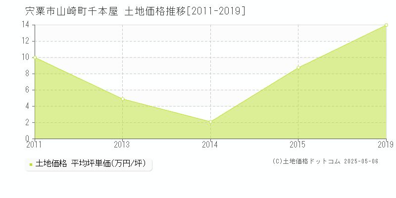山崎町千本屋(宍粟市)の土地価格推移グラフ(坪単価)[2011-2019年]