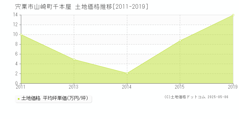 宍粟市山崎町千本屋の土地価格推移グラフ 