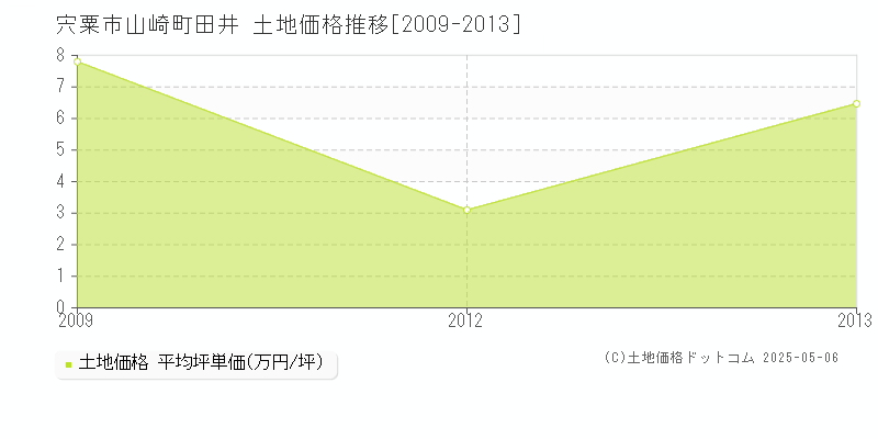 山崎町田井(宍粟市)の土地価格推移グラフ(坪単価)[2009-2013年]
