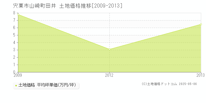 宍粟市山崎町田井の土地価格推移グラフ 