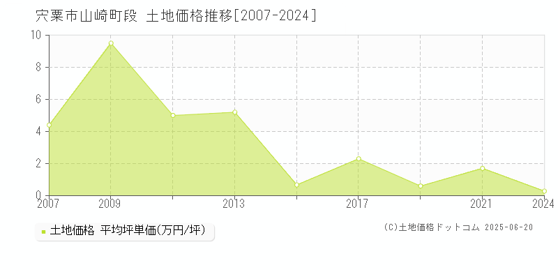 山崎町段(宍粟市)の土地価格推移グラフ(坪単価)[2007-2024年]