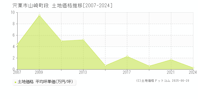 宍粟市山崎町段の土地価格推移グラフ 