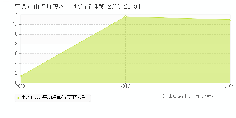 山崎町鶴木(宍粟市)の土地価格推移グラフ(坪単価)[2013-2019年]