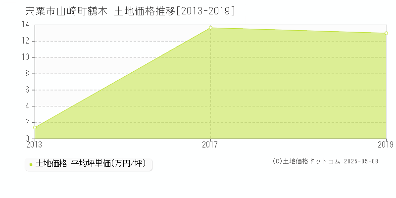 宍粟市山崎町鶴木の土地価格推移グラフ 